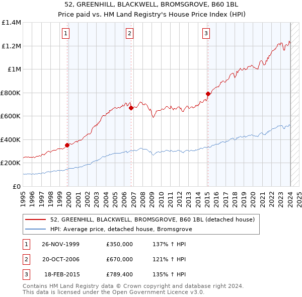 52, GREENHILL, BLACKWELL, BROMSGROVE, B60 1BL: Price paid vs HM Land Registry's House Price Index
