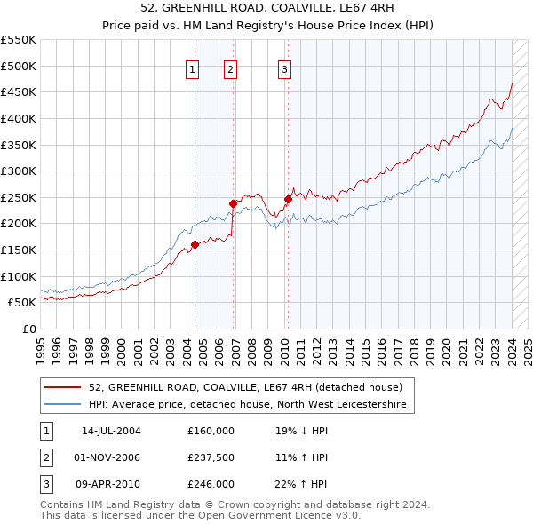 52, GREENHILL ROAD, COALVILLE, LE67 4RH: Price paid vs HM Land Registry's House Price Index