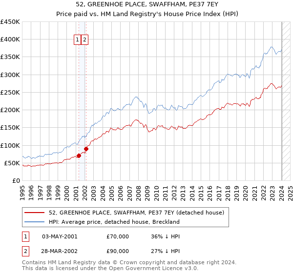 52, GREENHOE PLACE, SWAFFHAM, PE37 7EY: Price paid vs HM Land Registry's House Price Index