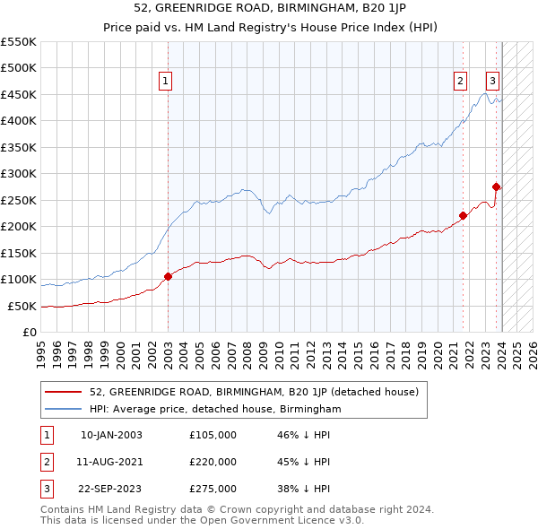 52, GREENRIDGE ROAD, BIRMINGHAM, B20 1JP: Price paid vs HM Land Registry's House Price Index