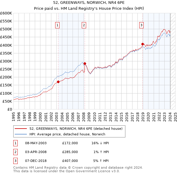 52, GREENWAYS, NORWICH, NR4 6PE: Price paid vs HM Land Registry's House Price Index