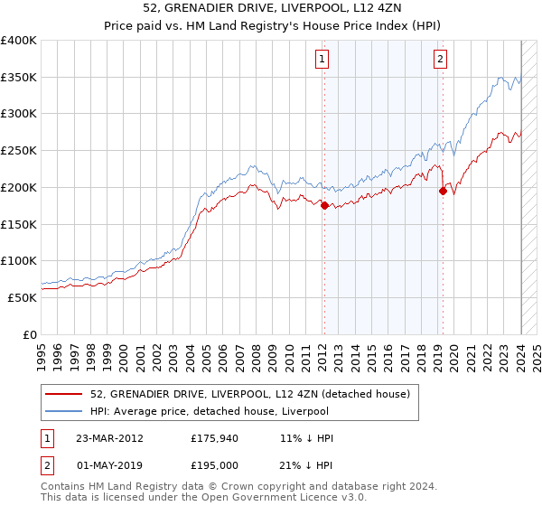 52, GRENADIER DRIVE, LIVERPOOL, L12 4ZN: Price paid vs HM Land Registry's House Price Index