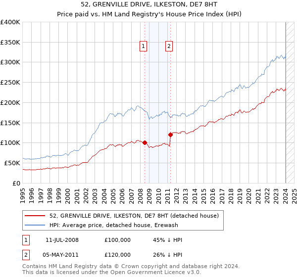 52, GRENVILLE DRIVE, ILKESTON, DE7 8HT: Price paid vs HM Land Registry's House Price Index