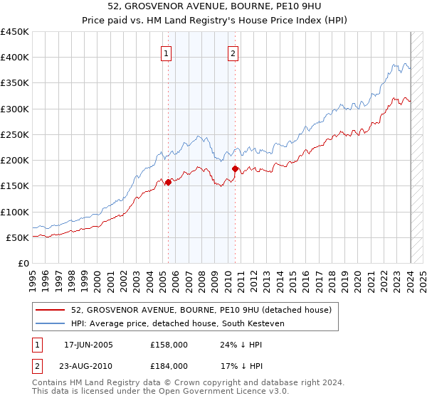 52, GROSVENOR AVENUE, BOURNE, PE10 9HU: Price paid vs HM Land Registry's House Price Index
