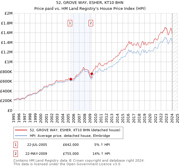 52, GROVE WAY, ESHER, KT10 8HN: Price paid vs HM Land Registry's House Price Index