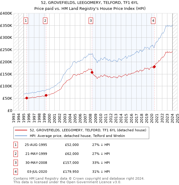 52, GROVEFIELDS, LEEGOMERY, TELFORD, TF1 6YL: Price paid vs HM Land Registry's House Price Index