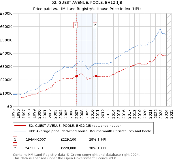52, GUEST AVENUE, POOLE, BH12 1JB: Price paid vs HM Land Registry's House Price Index