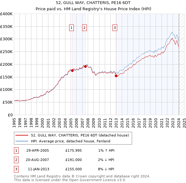 52, GULL WAY, CHATTERIS, PE16 6DT: Price paid vs HM Land Registry's House Price Index