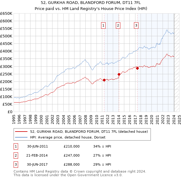 52, GURKHA ROAD, BLANDFORD FORUM, DT11 7FL: Price paid vs HM Land Registry's House Price Index