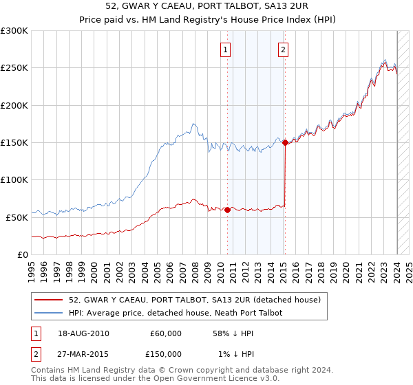 52, GWAR Y CAEAU, PORT TALBOT, SA13 2UR: Price paid vs HM Land Registry's House Price Index