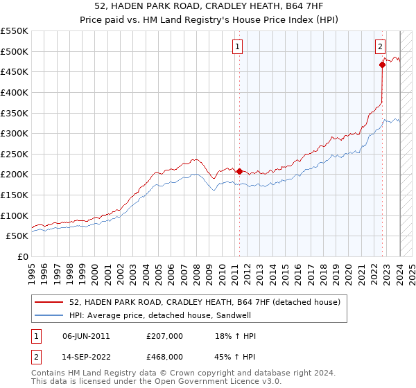 52, HADEN PARK ROAD, CRADLEY HEATH, B64 7HF: Price paid vs HM Land Registry's House Price Index