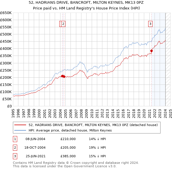 52, HADRIANS DRIVE, BANCROFT, MILTON KEYNES, MK13 0PZ: Price paid vs HM Land Registry's House Price Index