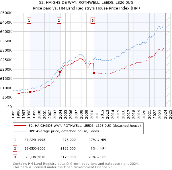 52, HAIGHSIDE WAY, ROTHWELL, LEEDS, LS26 0UG: Price paid vs HM Land Registry's House Price Index