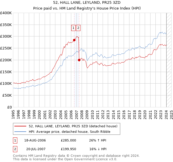 52, HALL LANE, LEYLAND, PR25 3ZD: Price paid vs HM Land Registry's House Price Index