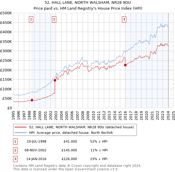 52, HALL LANE, NORTH WALSHAM, NR28 9DU: Price paid vs HM Land Registry's House Price Index