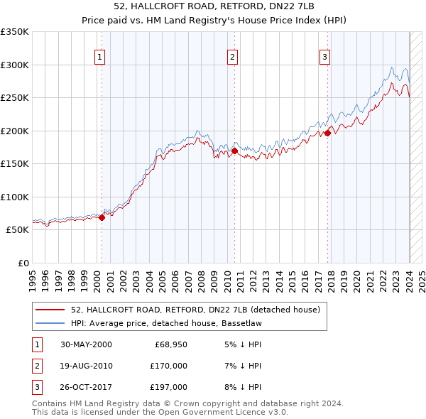 52, HALLCROFT ROAD, RETFORD, DN22 7LB: Price paid vs HM Land Registry's House Price Index
