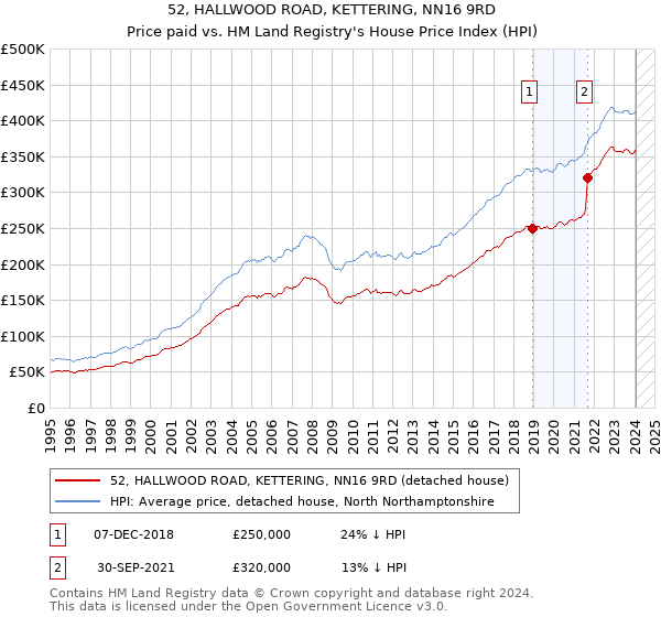 52, HALLWOOD ROAD, KETTERING, NN16 9RD: Price paid vs HM Land Registry's House Price Index