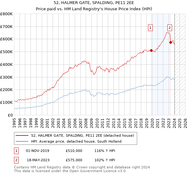 52, HALMER GATE, SPALDING, PE11 2EE: Price paid vs HM Land Registry's House Price Index