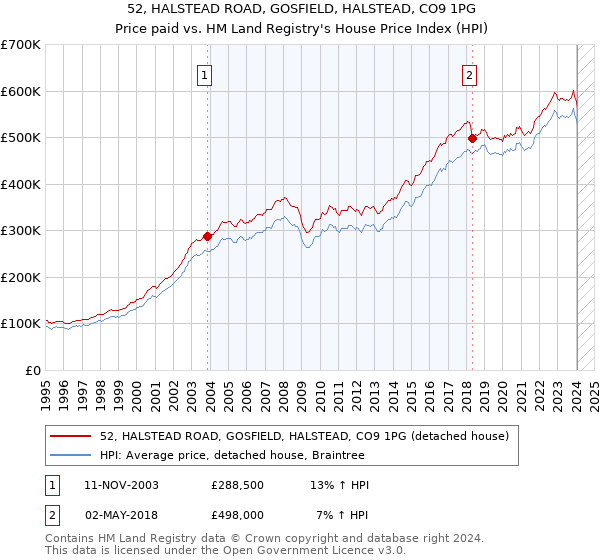 52, HALSTEAD ROAD, GOSFIELD, HALSTEAD, CO9 1PG: Price paid vs HM Land Registry's House Price Index