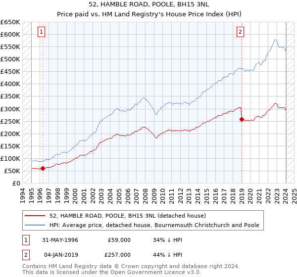 52, HAMBLE ROAD, POOLE, BH15 3NL: Price paid vs HM Land Registry's House Price Index
