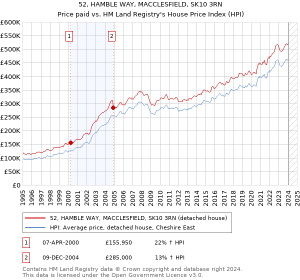 52, HAMBLE WAY, MACCLESFIELD, SK10 3RN: Price paid vs HM Land Registry's House Price Index