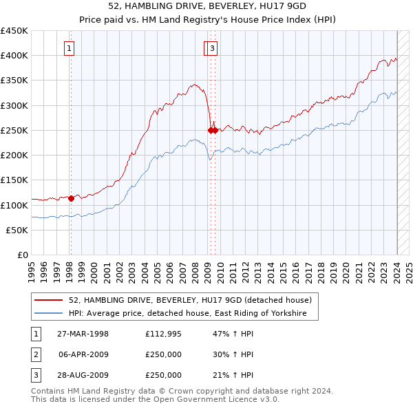 52, HAMBLING DRIVE, BEVERLEY, HU17 9GD: Price paid vs HM Land Registry's House Price Index