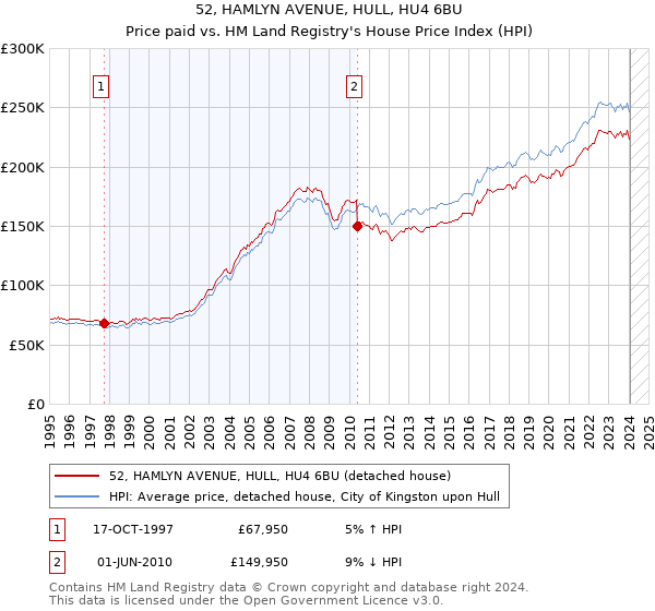 52, HAMLYN AVENUE, HULL, HU4 6BU: Price paid vs HM Land Registry's House Price Index