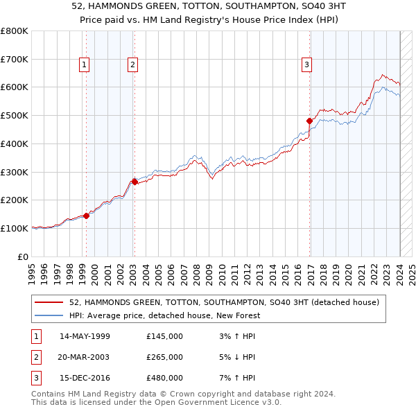 52, HAMMONDS GREEN, TOTTON, SOUTHAMPTON, SO40 3HT: Price paid vs HM Land Registry's House Price Index