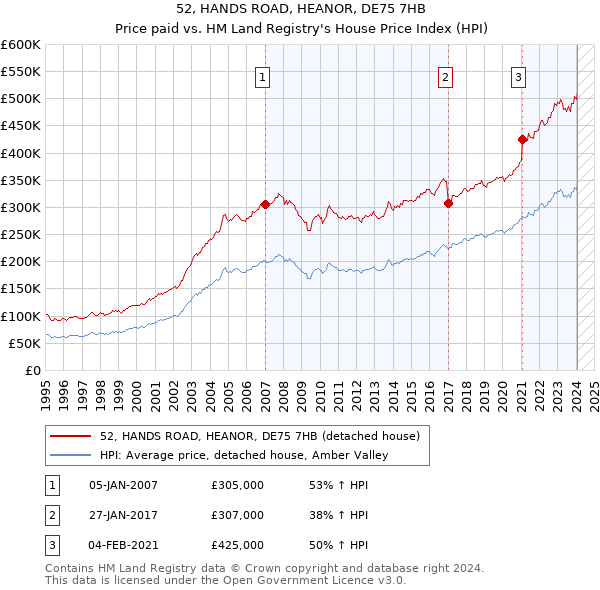 52, HANDS ROAD, HEANOR, DE75 7HB: Price paid vs HM Land Registry's House Price Index
