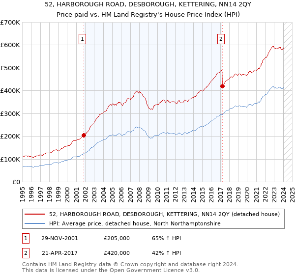 52, HARBOROUGH ROAD, DESBOROUGH, KETTERING, NN14 2QY: Price paid vs HM Land Registry's House Price Index