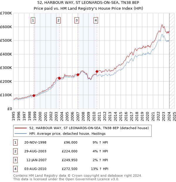 52, HARBOUR WAY, ST LEONARDS-ON-SEA, TN38 8EP: Price paid vs HM Land Registry's House Price Index