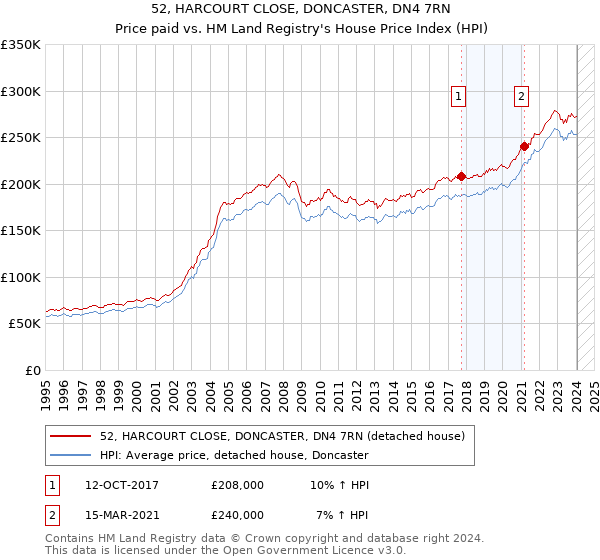 52, HARCOURT CLOSE, DONCASTER, DN4 7RN: Price paid vs HM Land Registry's House Price Index