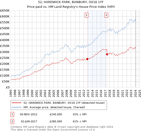 52, HARDWICK PARK, BANBURY, OX16 1YF: Price paid vs HM Land Registry's House Price Index