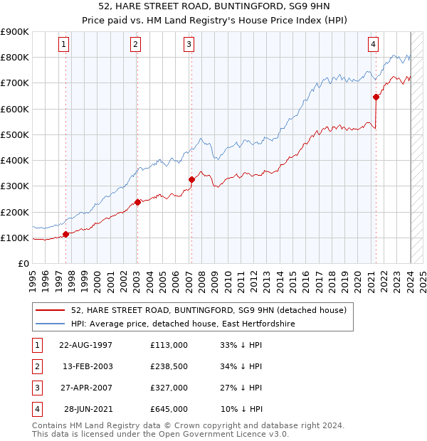 52, HARE STREET ROAD, BUNTINGFORD, SG9 9HN: Price paid vs HM Land Registry's House Price Index