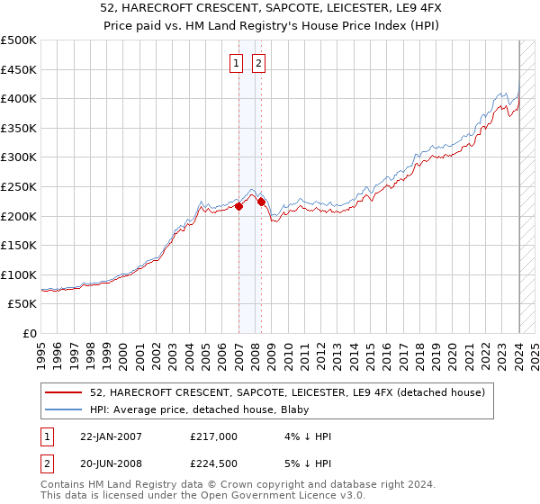 52, HARECROFT CRESCENT, SAPCOTE, LEICESTER, LE9 4FX: Price paid vs HM Land Registry's House Price Index
