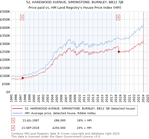 52, HAREWOOD AVENUE, SIMONSTONE, BURNLEY, BB12 7JB: Price paid vs HM Land Registry's House Price Index