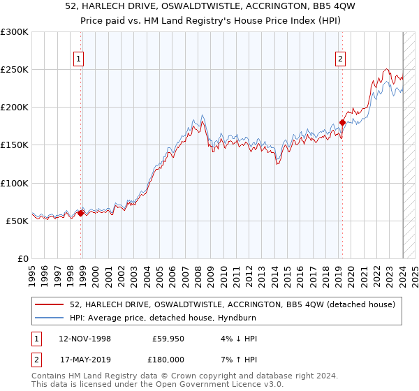 52, HARLECH DRIVE, OSWALDTWISTLE, ACCRINGTON, BB5 4QW: Price paid vs HM Land Registry's House Price Index