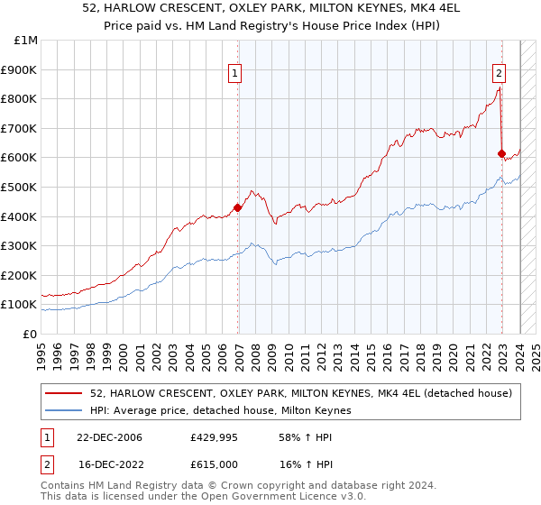 52, HARLOW CRESCENT, OXLEY PARK, MILTON KEYNES, MK4 4EL: Price paid vs HM Land Registry's House Price Index