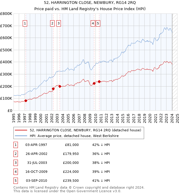 52, HARRINGTON CLOSE, NEWBURY, RG14 2RQ: Price paid vs HM Land Registry's House Price Index