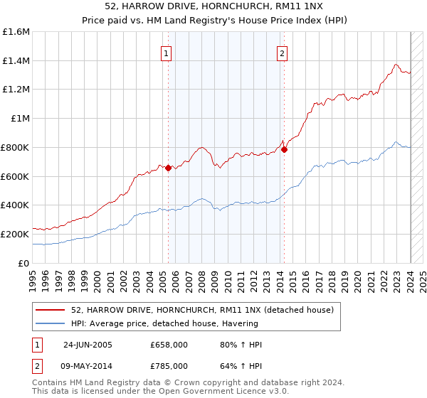 52, HARROW DRIVE, HORNCHURCH, RM11 1NX: Price paid vs HM Land Registry's House Price Index