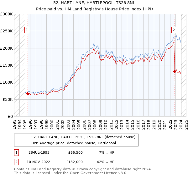 52, HART LANE, HARTLEPOOL, TS26 8NL: Price paid vs HM Land Registry's House Price Index