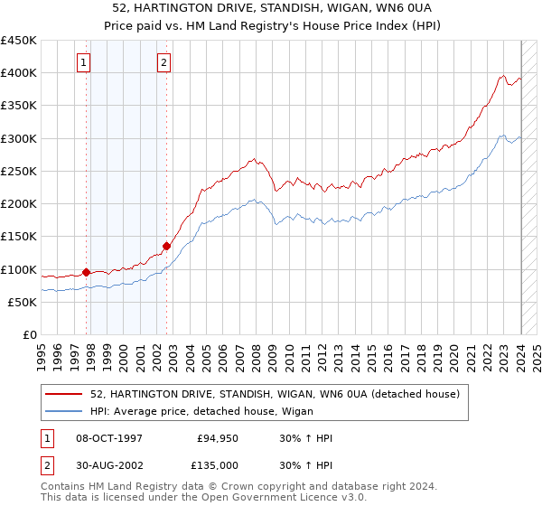 52, HARTINGTON DRIVE, STANDISH, WIGAN, WN6 0UA: Price paid vs HM Land Registry's House Price Index