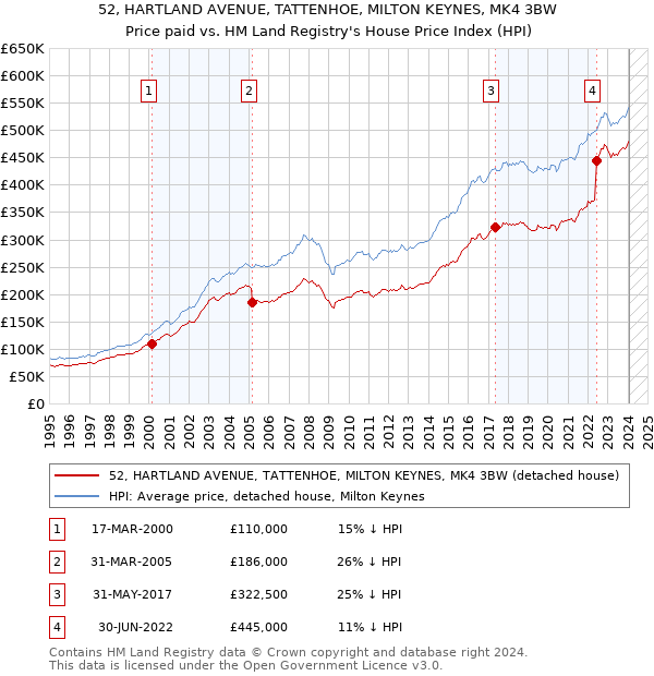 52, HARTLAND AVENUE, TATTENHOE, MILTON KEYNES, MK4 3BW: Price paid vs HM Land Registry's House Price Index