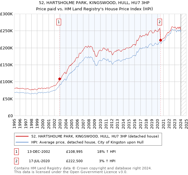 52, HARTSHOLME PARK, KINGSWOOD, HULL, HU7 3HP: Price paid vs HM Land Registry's House Price Index