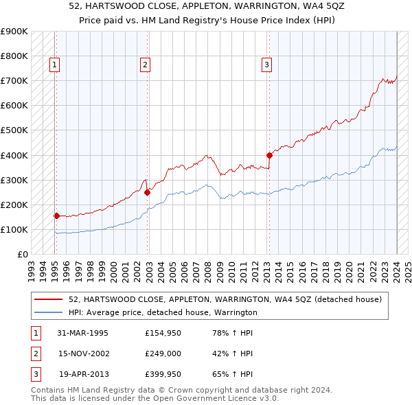 52, HARTSWOOD CLOSE, APPLETON, WARRINGTON, WA4 5QZ: Price paid vs HM Land Registry's House Price Index