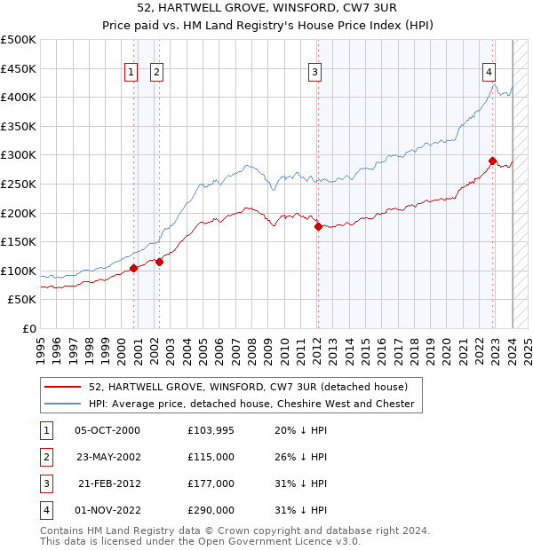 52, HARTWELL GROVE, WINSFORD, CW7 3UR: Price paid vs HM Land Registry's House Price Index