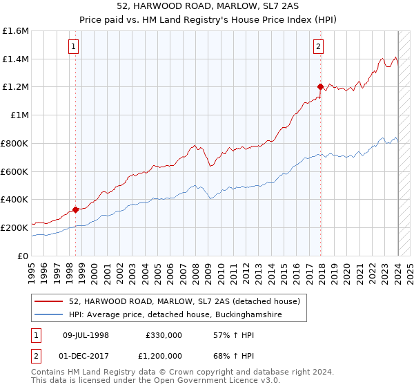 52, HARWOOD ROAD, MARLOW, SL7 2AS: Price paid vs HM Land Registry's House Price Index