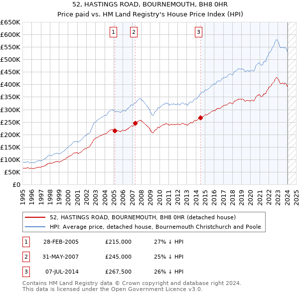 52, HASTINGS ROAD, BOURNEMOUTH, BH8 0HR: Price paid vs HM Land Registry's House Price Index