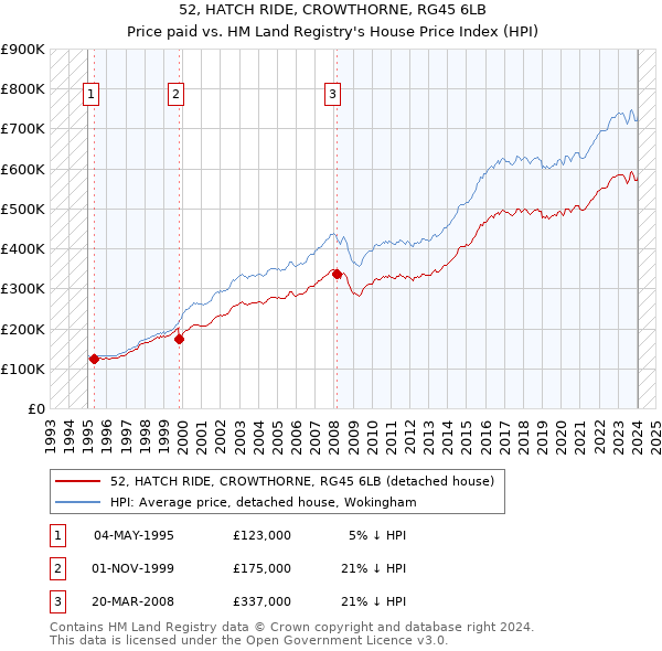 52, HATCH RIDE, CROWTHORNE, RG45 6LB: Price paid vs HM Land Registry's House Price Index