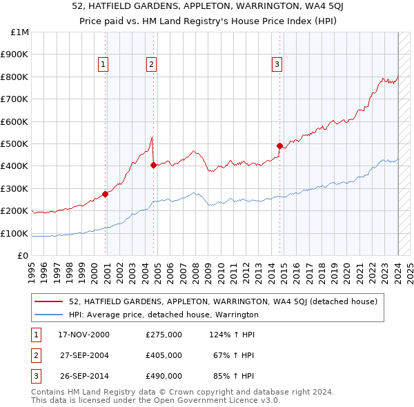 52, HATFIELD GARDENS, APPLETON, WARRINGTON, WA4 5QJ: Price paid vs HM Land Registry's House Price Index